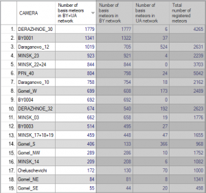 02_Number of basis meteors in BY+UA networks.png