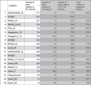 03_Number of basis meteors in BY network.png