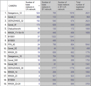 04_Number of basis meteors in UA network.png