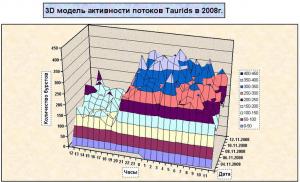 3D ������ ���������� Taurids..jpg