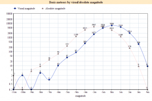 Basis meteors by visual-absolute magnitude.png