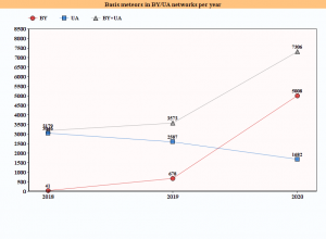 Basis meteors in BY-UA networks per year.png