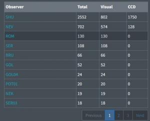 Comet OBServation database_statistika1.jpg