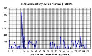 d-Aquarides_2008_Alfred_Analysed_data3.jpg