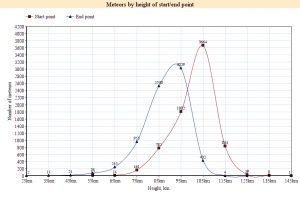 Meteors by height of start-end point.png
