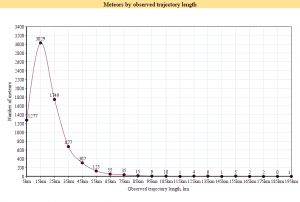 Meteors by observed trajectory length.png