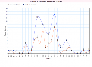 Number of registered Aurigids by intervals.png