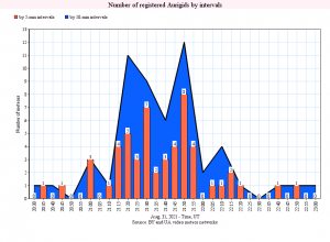 Number of registered Aurigids by intervals_3.png